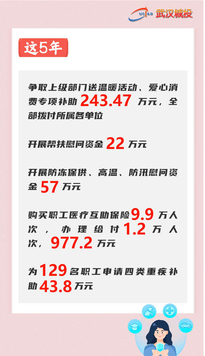 喜迎工会第四次代表大会 | 数说集团工会这五年-集团动态-武汉城投集团 